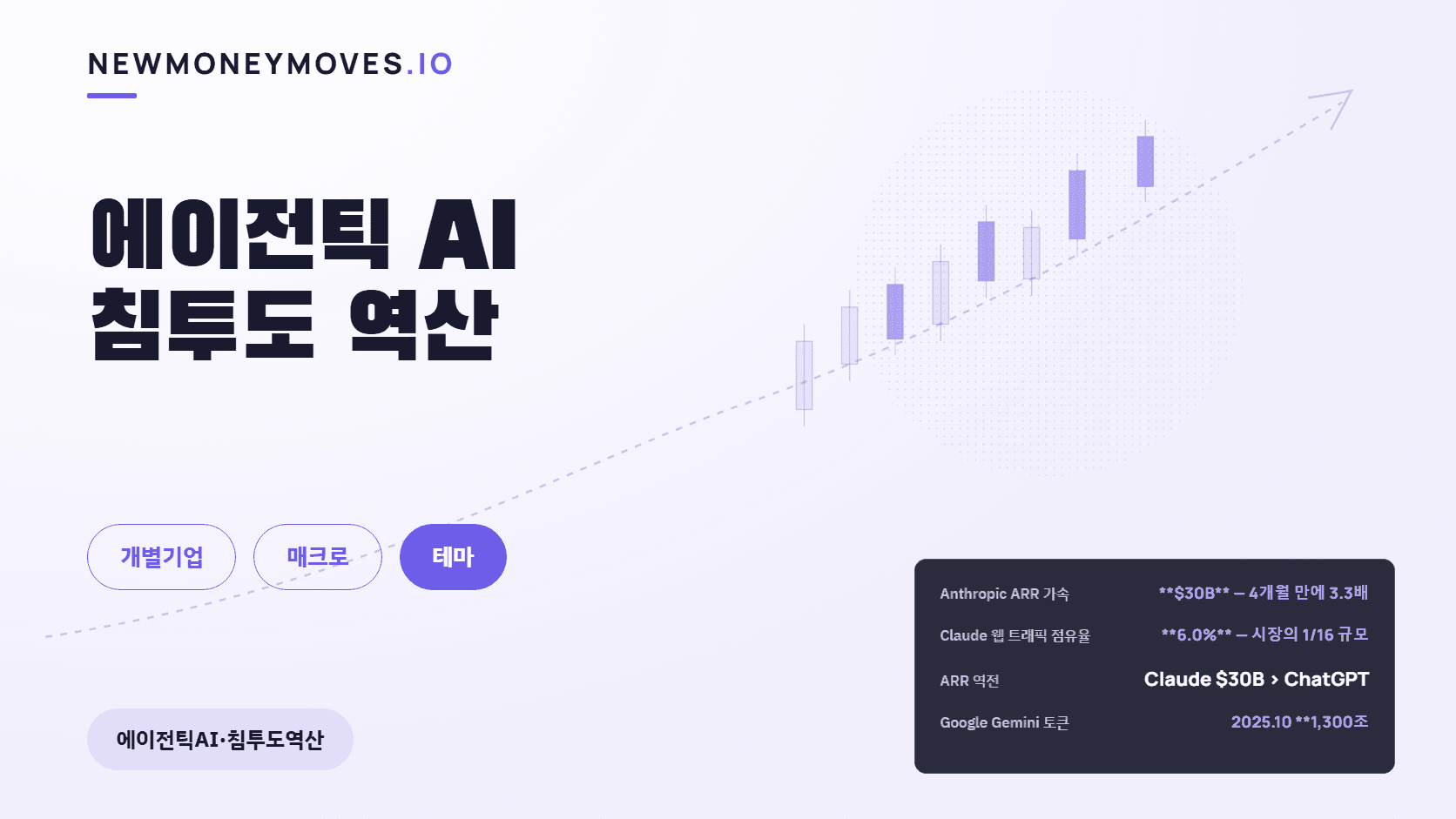 에이전틱 AI 침투도 역산