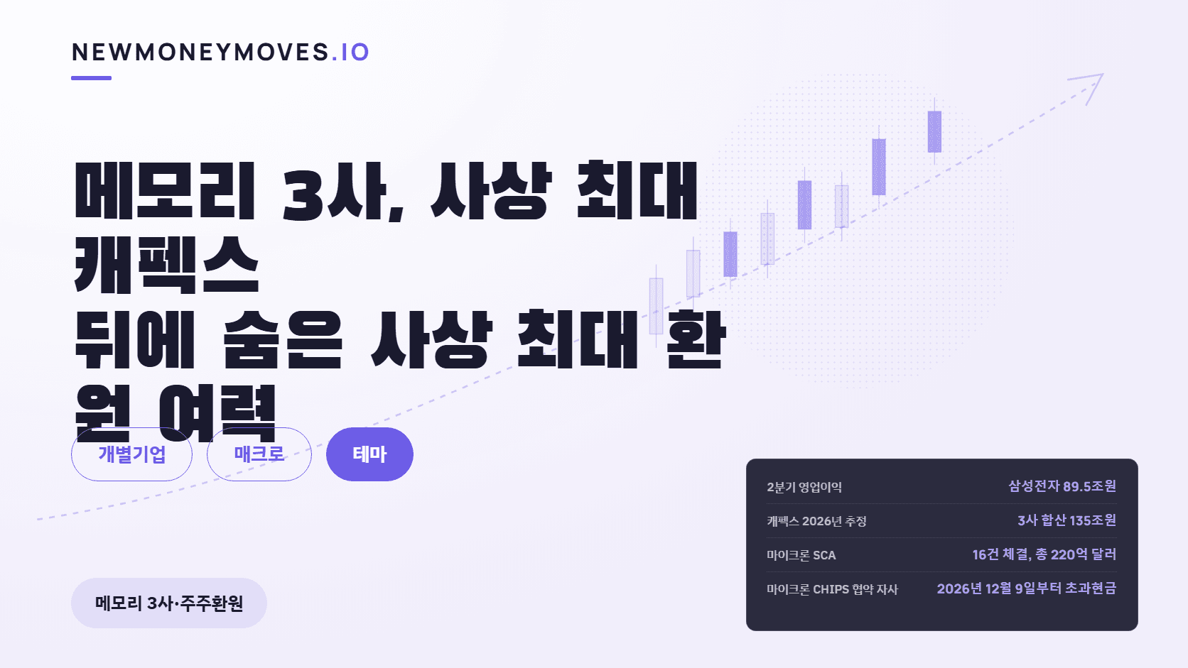 메모리 3사, 사상 최대 캐펙스 뒤에 숨은 사상 최대 환원 여력