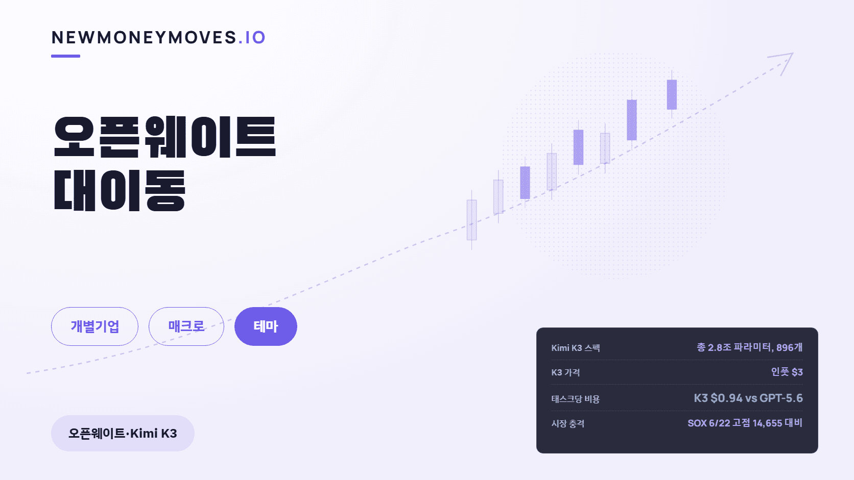 오픈웨이트 대이동 — K3 이후 AI 마진의 4계층 재편