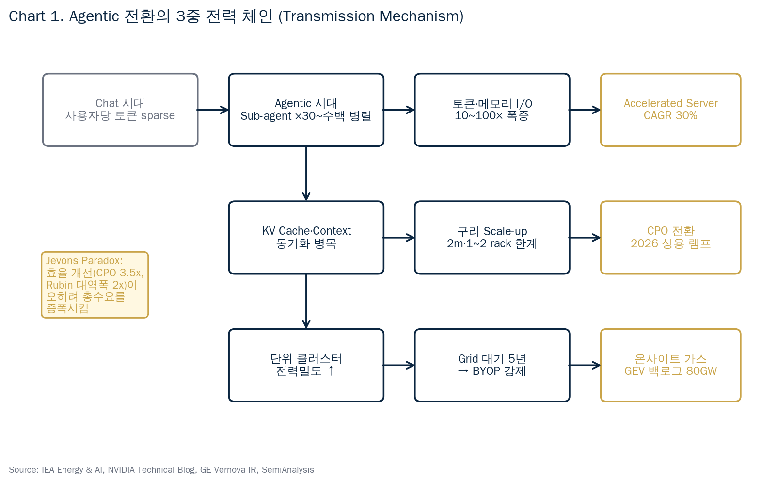 Chart 1. Agentic 전환의 3중 전력 체인 — Transmission Mechanism (출처: IEA Energy & AI, NVIDIA Technical Blog, GE Vernova IR, SemiAnalysis)