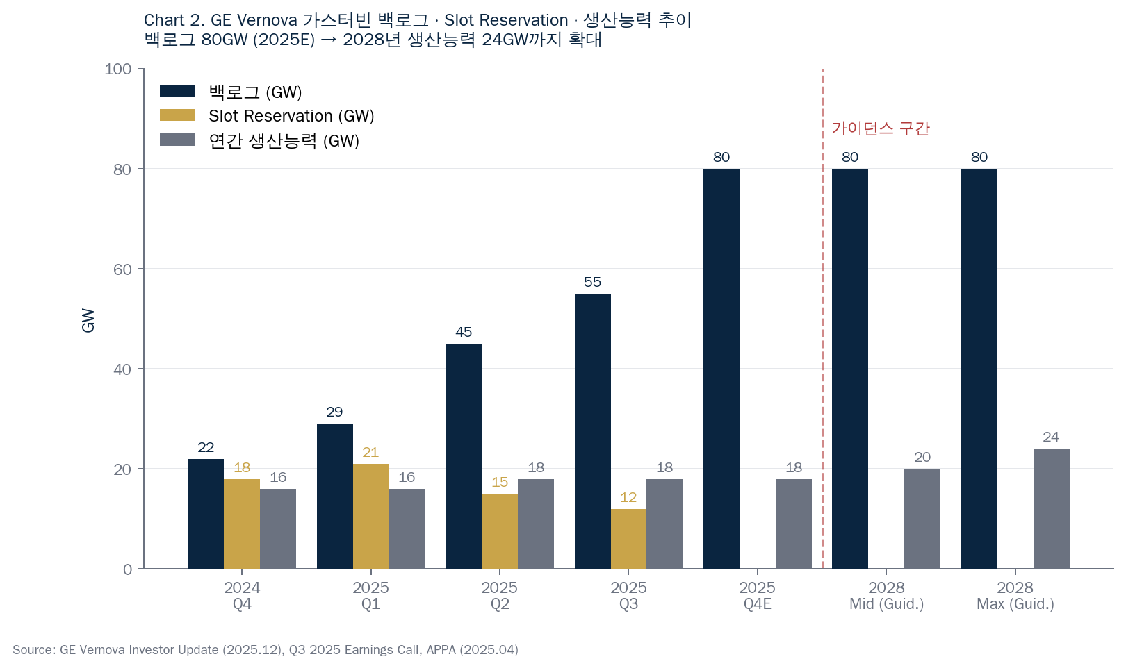 Chart 2. GE Vernova 가스터빈 백로그 · Slot Reservation · 생산능력 추이 — 백로그 80GW (2025E) → 2028년 생산능력 24GW (출처: GE Vernova Investor Update 2025.12, Q3 2025 Earnings Call, APPA 2025.04)