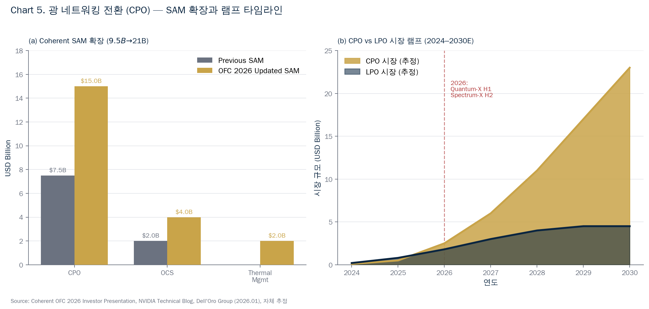 Chart 4. 광 네트워킹 전환 (CPO) — Coherent SAM 확장 (9.5B→21B) + CPO vs LPO 시장 램프 2024-2030E (출처: Coherent OFC 2026 Investor Presentation, NVIDIA Technical Blog, Dell'Oro Group 2026.01, 자체 추정)