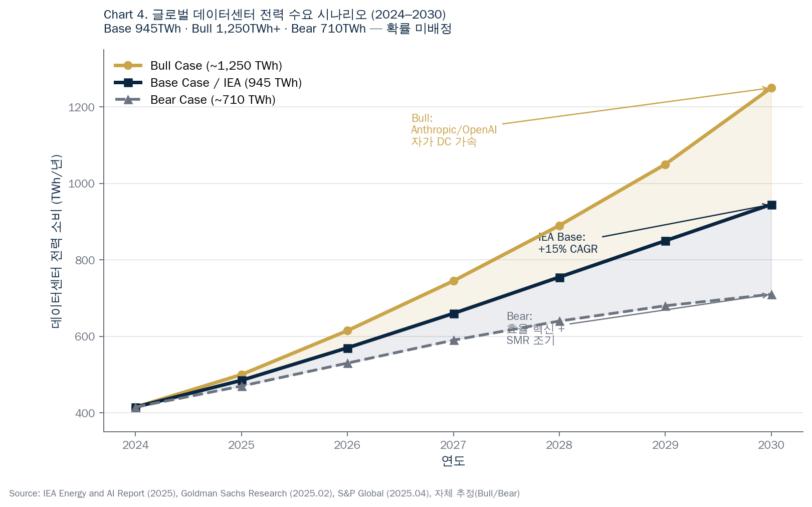 Chart 5. 글로벌 데이터센터 전력 수요 시나리오 (2024-2030) — Base 945TWh · Bull 1,250TWh+ · Bear 710TWh, 확률 미배정 (출처: IEA Energy and AI Report 2025, Goldman Sachs Research 2025.02, S&P Global 2025.04, 자체 추정 Bull/Bear)