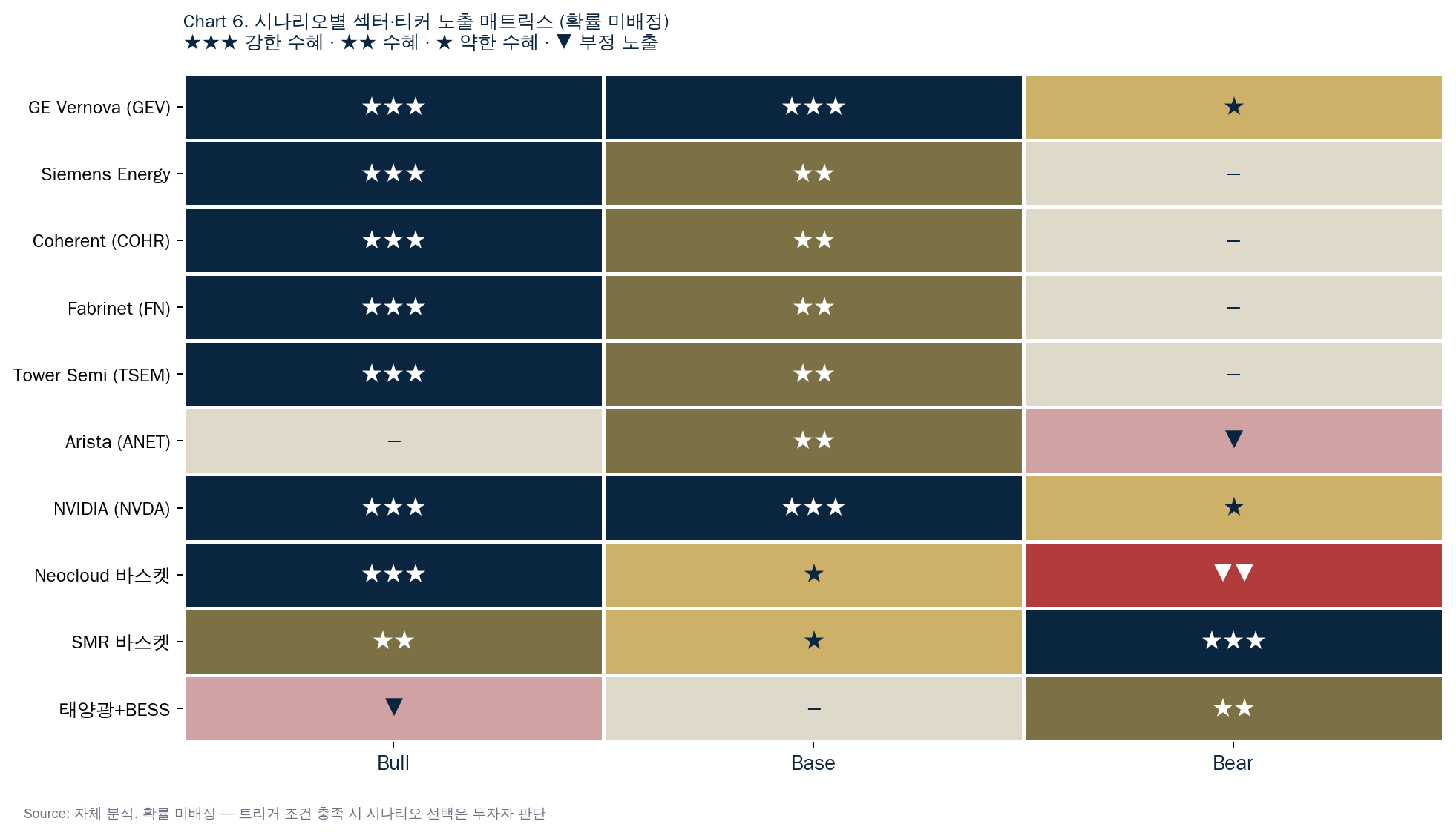 Chart 6. 시나리오별 섹터·티커 노출 매트릭스 — ★★★ 강한 수혜 · ★★ 수혜 · ★ 약한 수혜 · ▼ 부정 노출, 확률 미배정 (출처: 자체 분석)