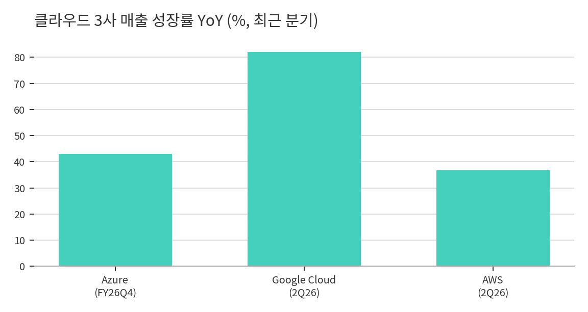 차트 2. 클라우드 3사 매출 성장률 YoY (최근 분기 기준) — 애저 FY26 4분기 +43%, 구글 클라우드 2026년 2분기 +82%, AWS 2026년 2분기 +36.7%