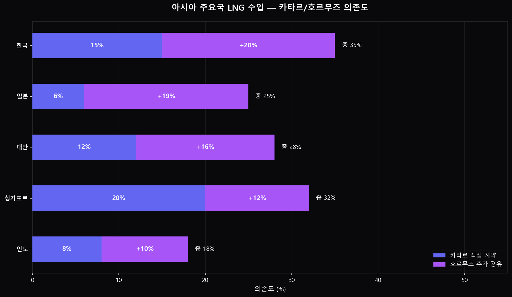 아시아 주요국 LNG 수입 의존도