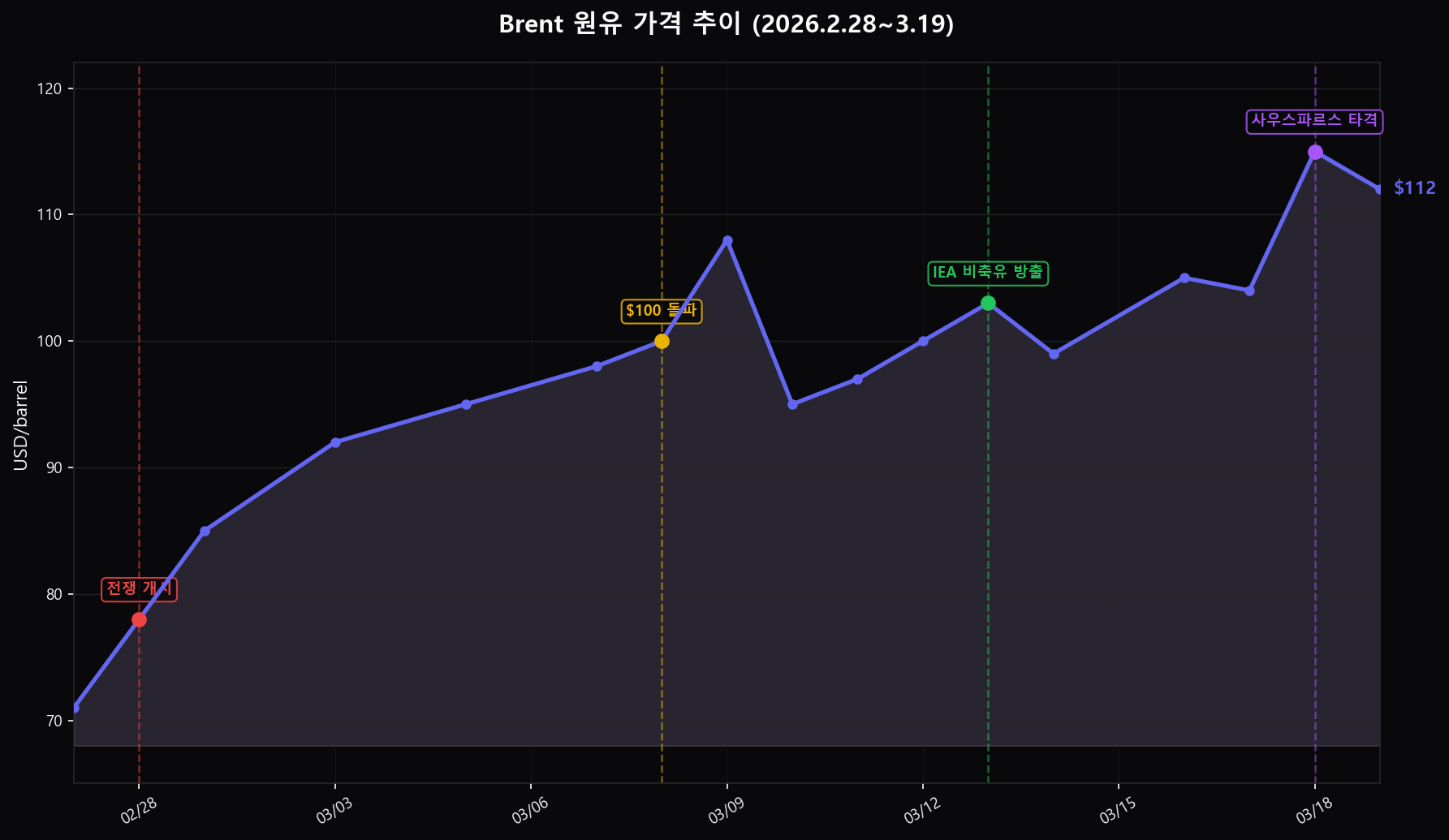 Brent 원유 가격 추이