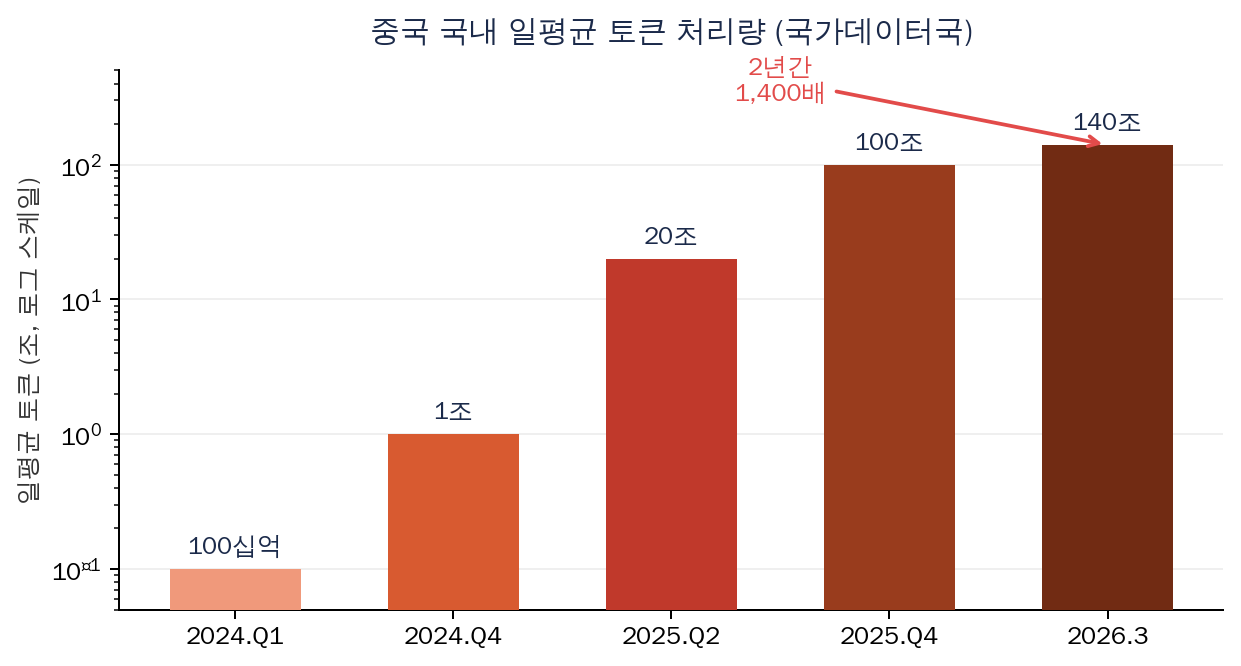중국 국내 일평균 토큰 처리량 (국가데이터국)