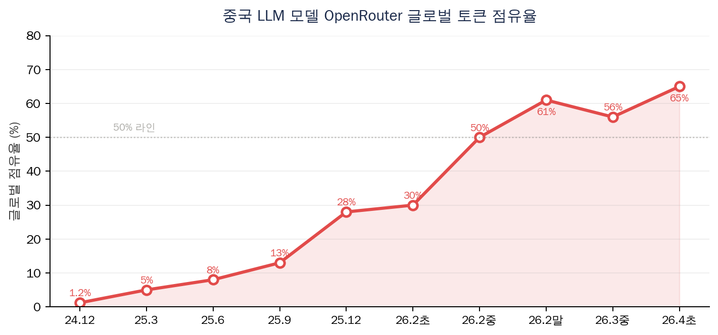 중국 LLM 모델 OpenRouter 글로벌 토큰 점유율