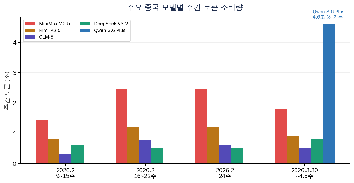 주요 중국 모델별 주간 토큰 소비량