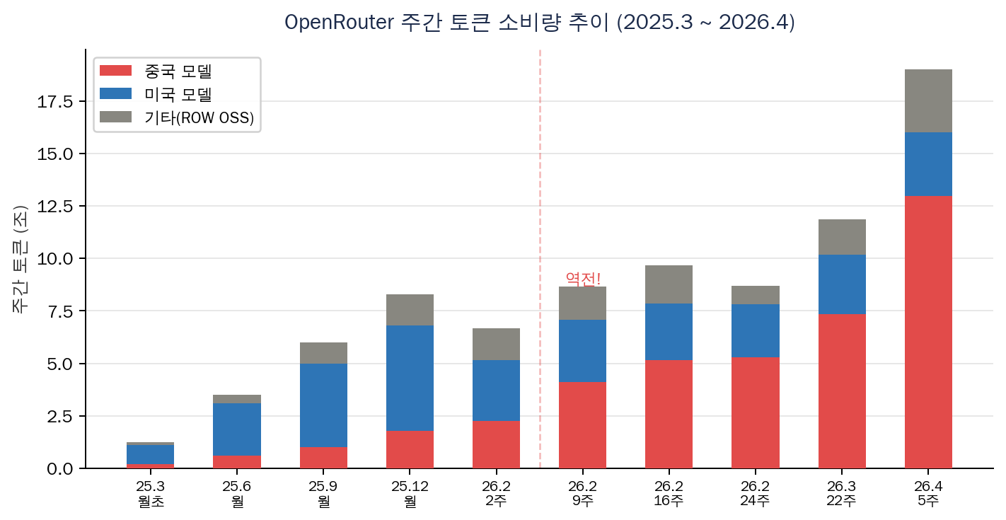 OpenRouter 주간 토큰 소비량 추이 (2025.3 ~ 2026.4)