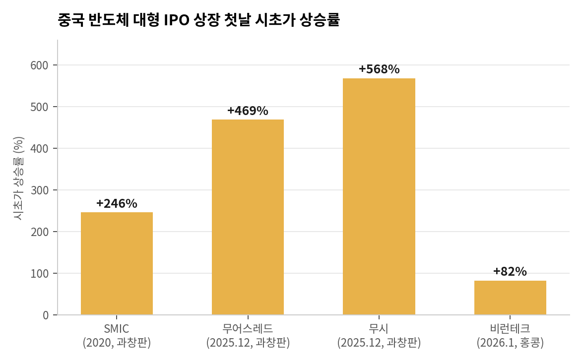 중국 반도체 대형 IPO 상장 첫날 시초가 상승률