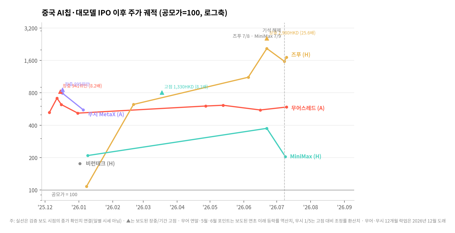 중국 AI칩·대모델 IPO 이후 주가 궤적