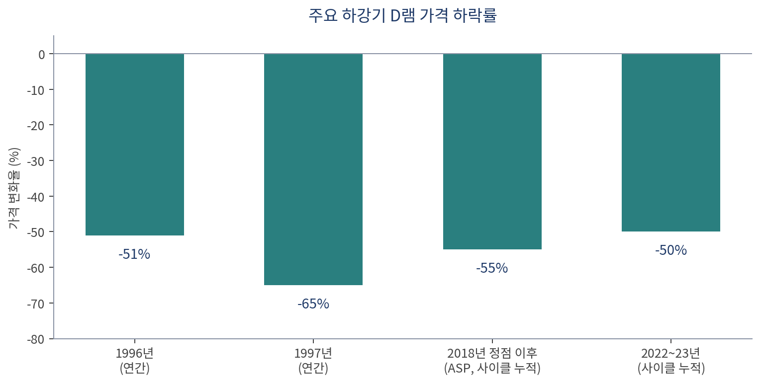 DRAM price declines in major downturns (Source: EDN, SemiAnalysis, industry compilations)