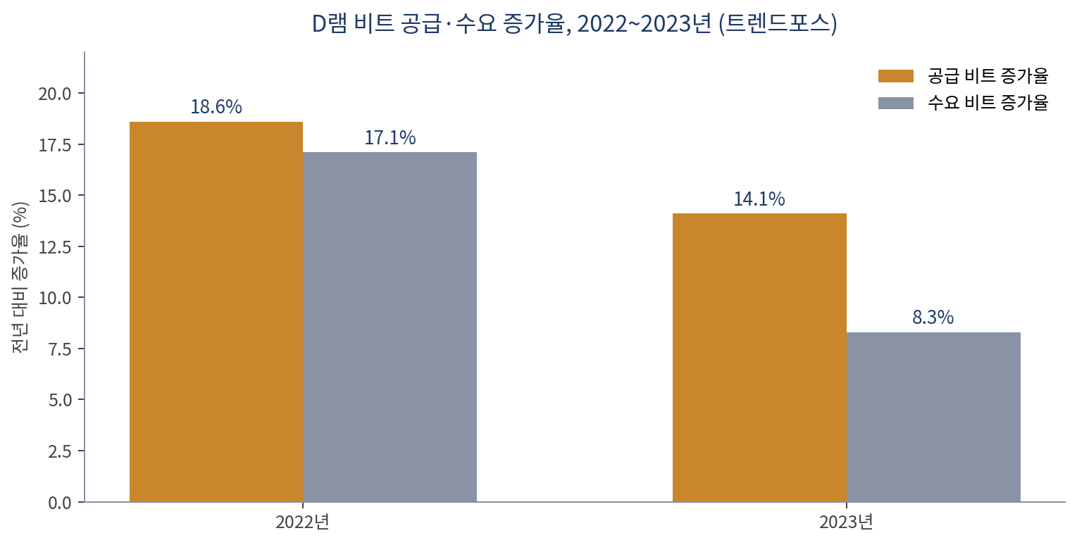DRAM bit supply and demand growth, 2022-2023 (Source: TrendForce)