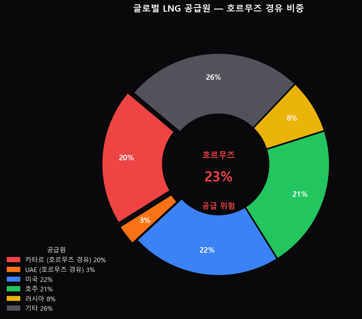 글로벌 LNG 공급원 — 호르무즈 경유 비중