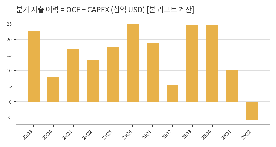 차트 2. 알파벳 분기 지출 여력(영업현금흐름 − 설비투자, 십억 달러)