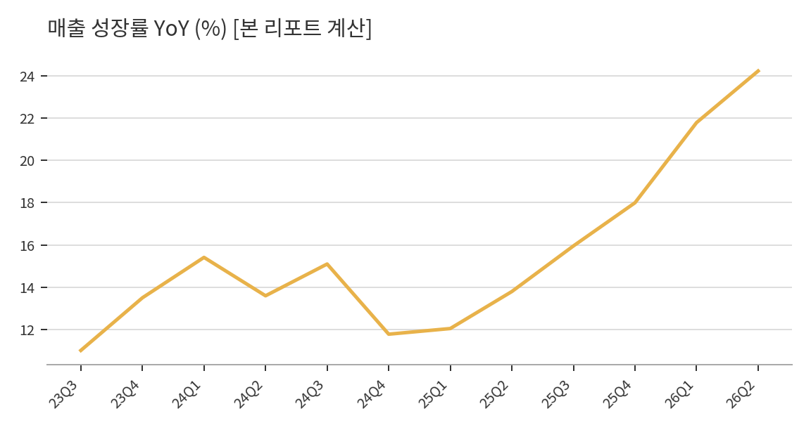 차트 5. 알파벳 분기 매출 성장률 YoY (%)