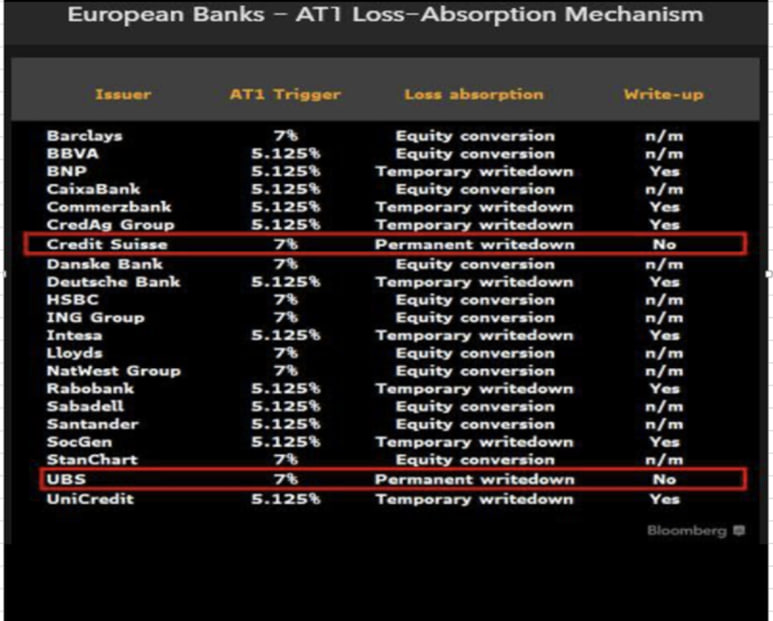 European Banks AT1 Loss-Absorption Mechanism