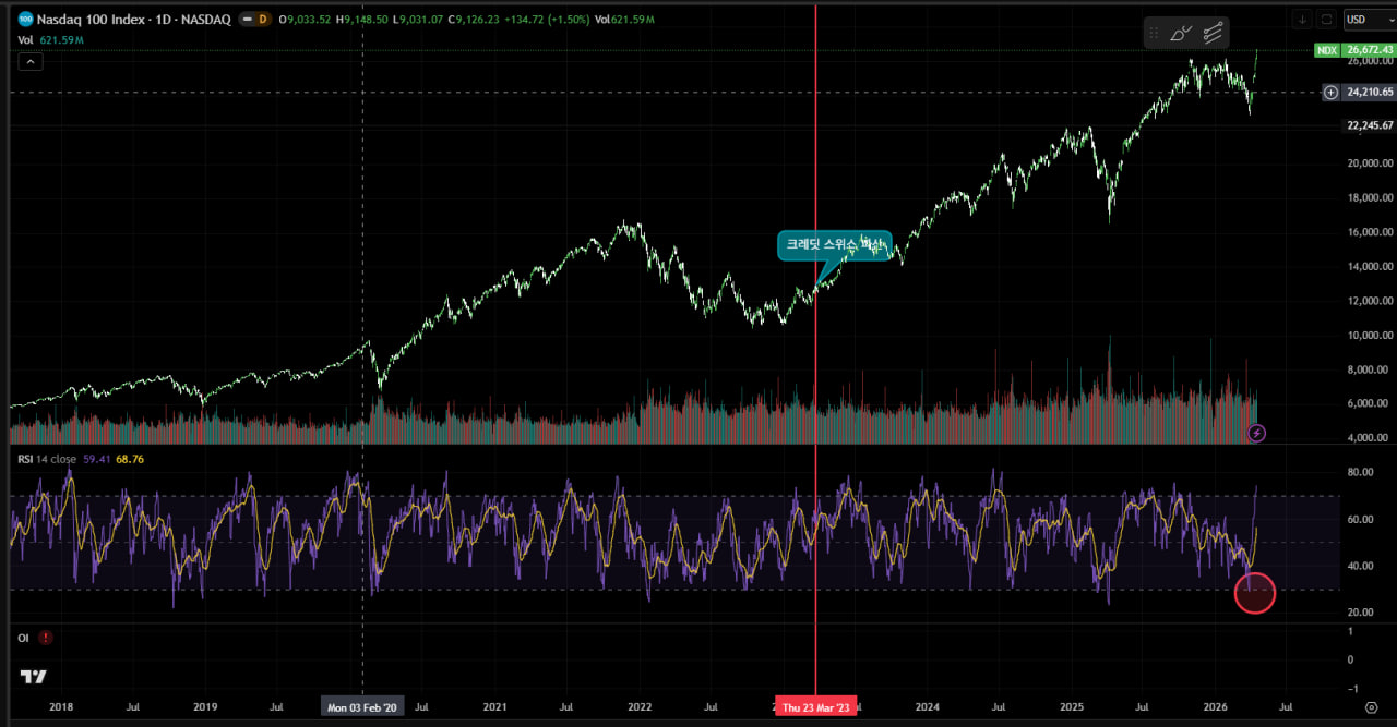 Nasdaq 100 일봉 — CS AT1 이벤트 수직선 표시