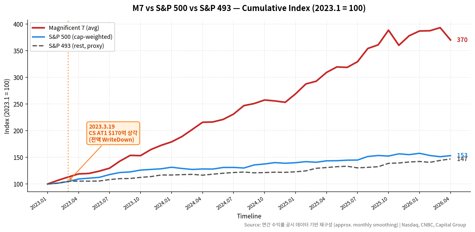 M7 vs S&P 500 vs S&P 493 — Cumulative Index (2023.1=100)