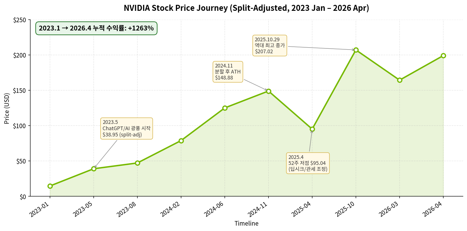 NVIDIA Stock Price Journey — 2023 Jan ~ 2026 Apr (+1263%)