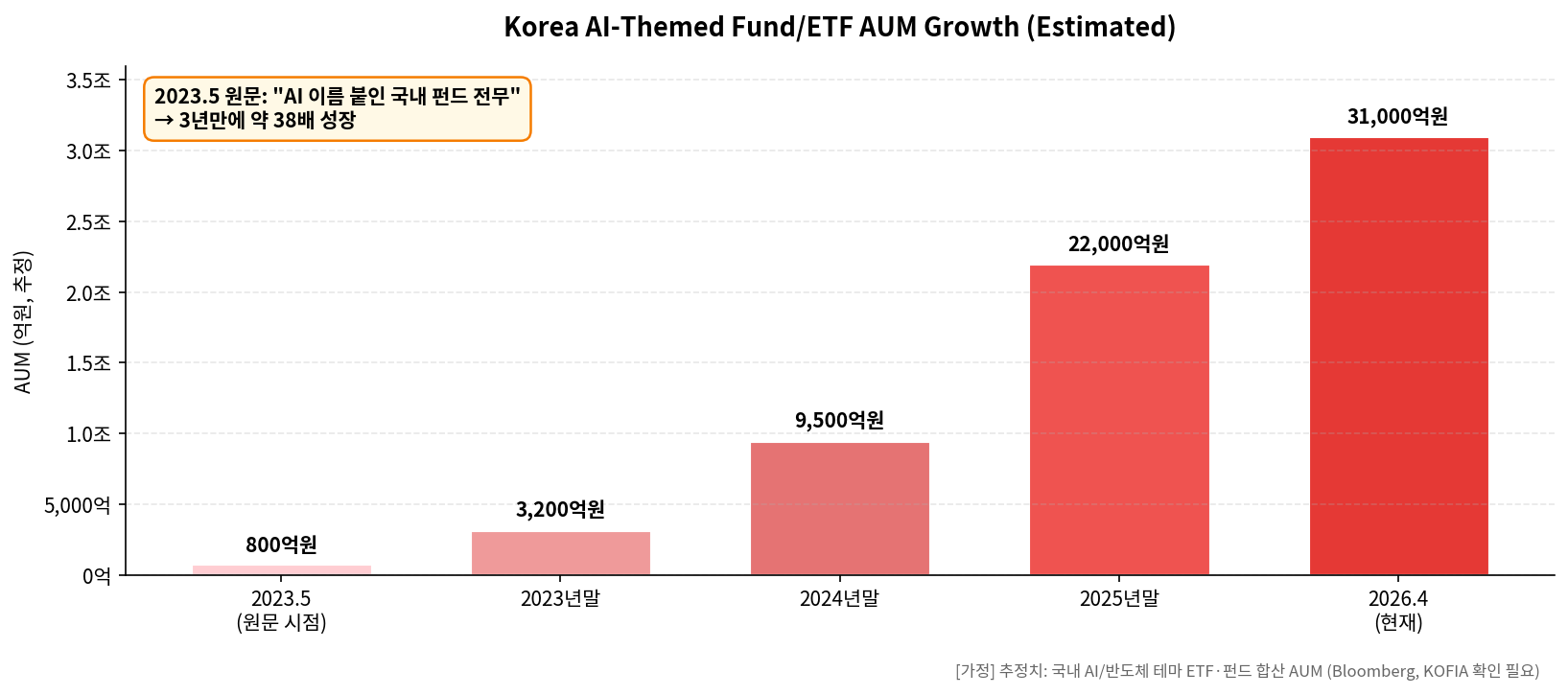 Korea AI-Themed Fund/ETF AUM Growth — 800억에서 3조원