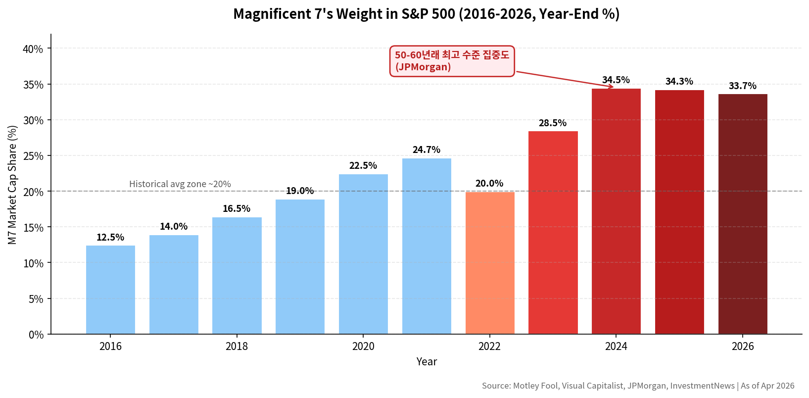 Magnificent 7's Weight in S&P 500 (2016-2026) — 12.5% → 33.7%