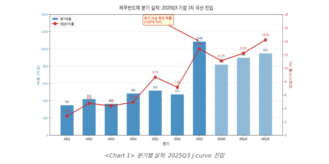 제주반도체 분기별 실적: 2025Q3 J-curve 진입