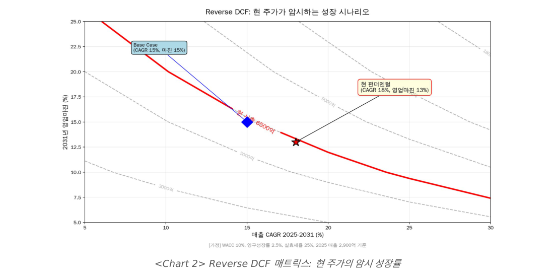 Reverse DCF 매트릭스: 현 주가의 암시 성장률