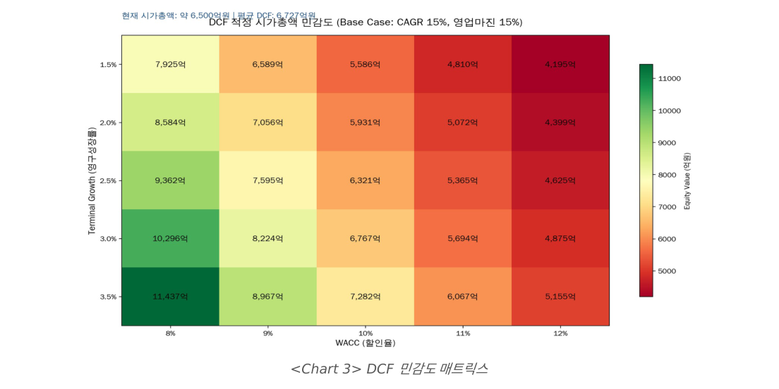 DCF 민감도 매트릭스 (WACC × Terminal Growth)