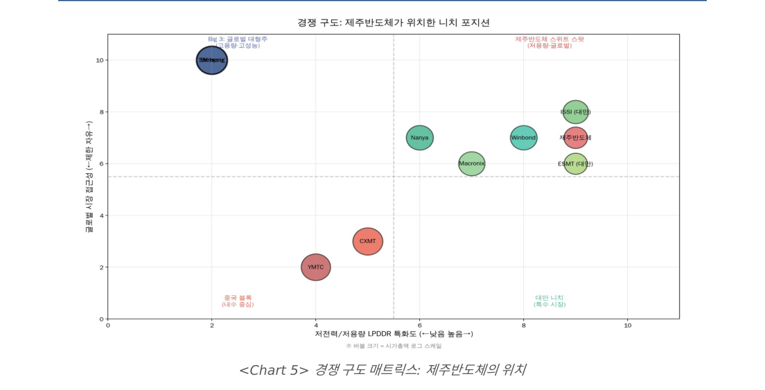 경쟁 구도 매트릭스: 제주반도체의 위치