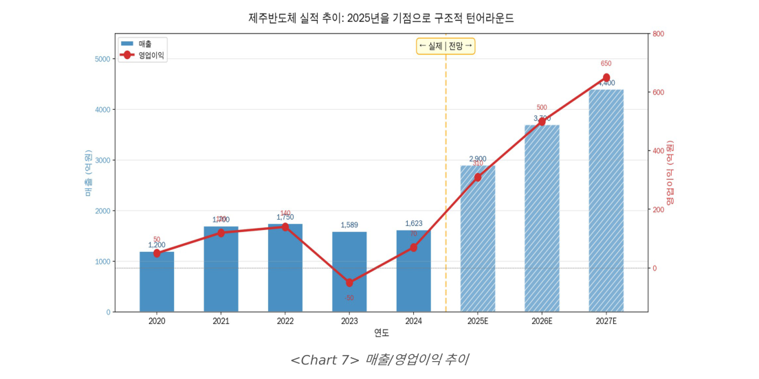 제주반도체 매출/영업이익 추이 (2020-2027E)