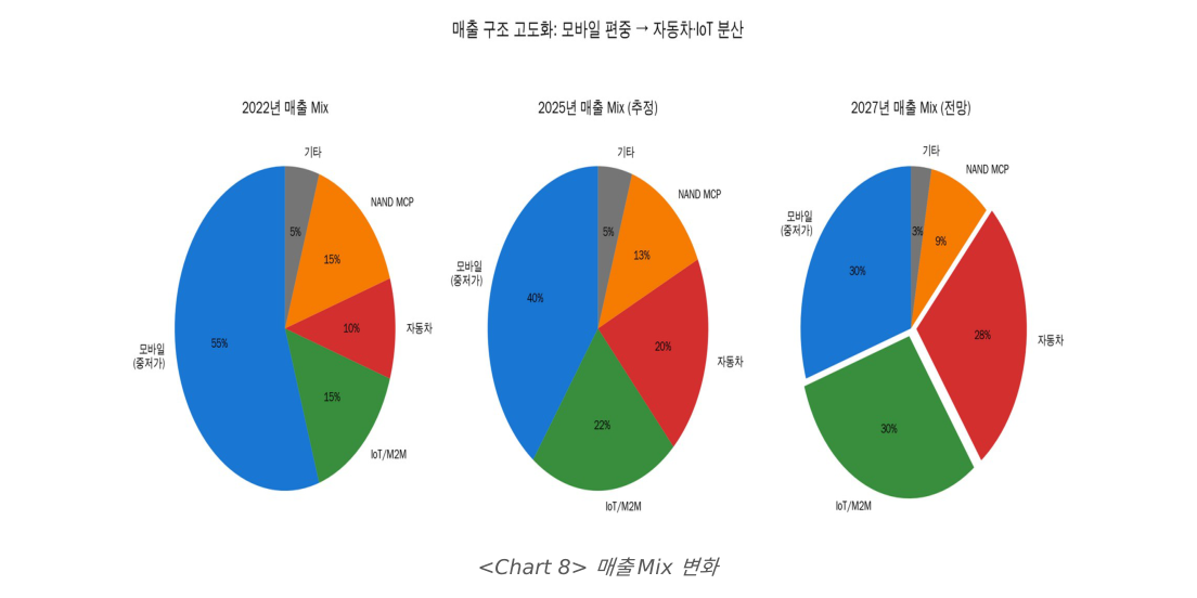 제주반도체 매출 Mix 변화 (모바일 → 자동차·IoT 전환)