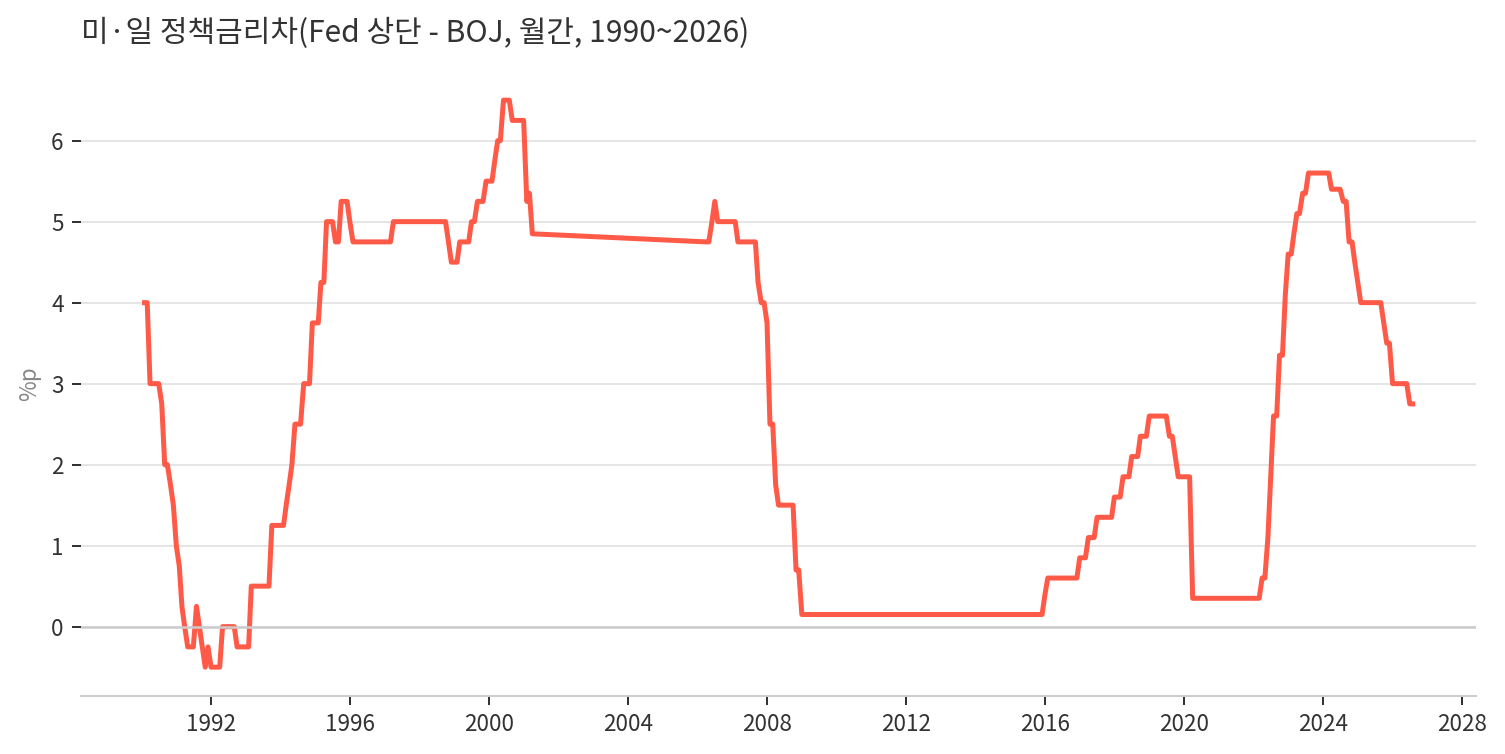 차트 2. 미·일 정책금리차(미국 기준금리 상단 − 일본 기준금리, 월간, 1990~2026) — 2023년 5.6%포인트에서 2.75%포인트로 축소