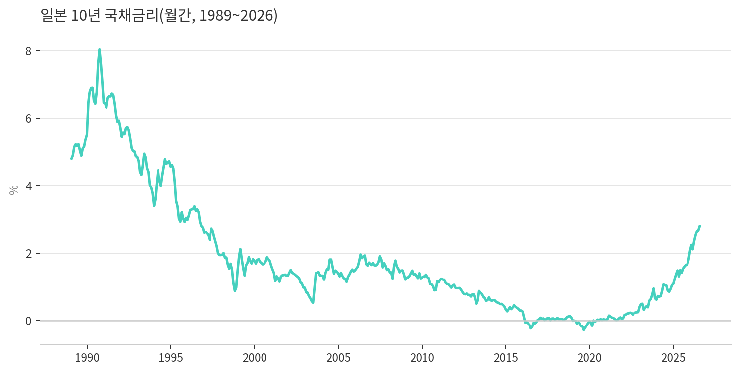 차트 4. 일본 10년 국채금리(월간, 1989~2026) — 0% 근처에서 2.80%까지 수직 상승