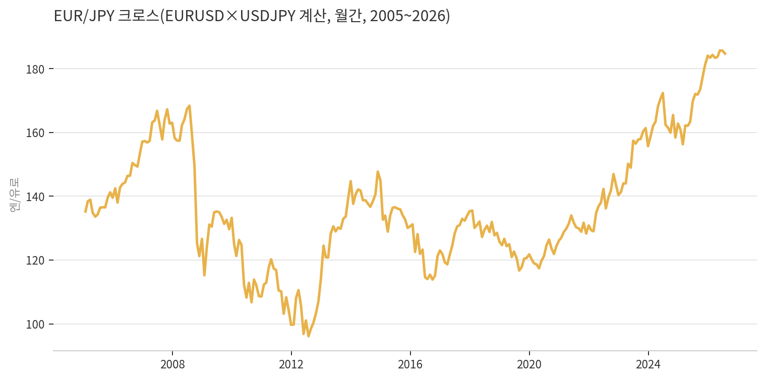 차트 5. 유로·엔 크로스(월간, 2005~2026) — 사상 최약 구간
