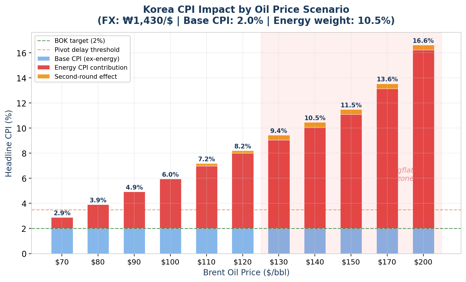 유가 시나리오별 한국 CPI 시뮬레이션