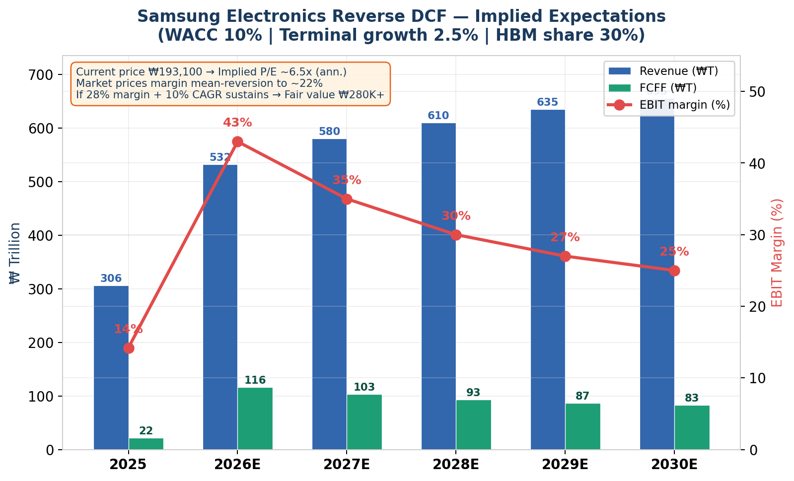 삼성전자 Reverse DCF — Implied Expectations