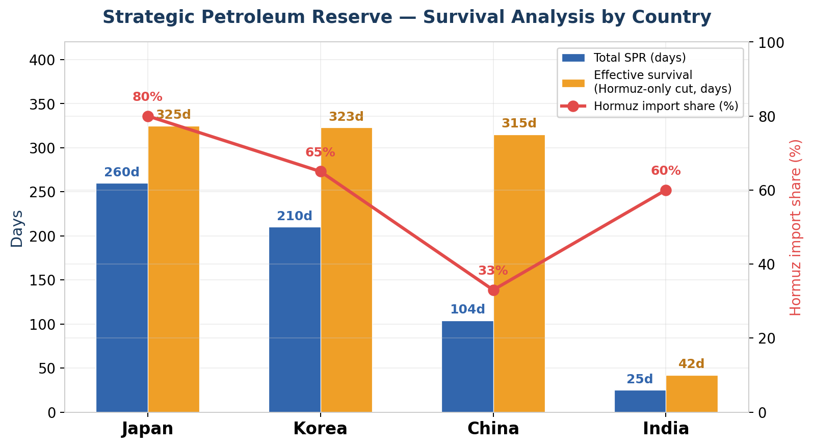 아시아 4개국 SPR 생존 분석