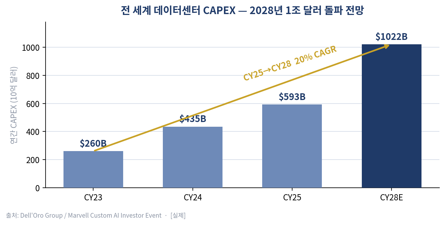 데이터센터 CAPEX는 2028년 1조 달러를 넘어선다