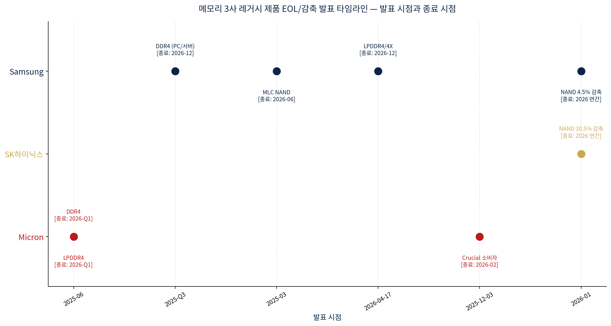 메모리 3사 레거시 제품 EOL/감축 발표 타임라인 — 발표 시점과 종료 시점 (출처: Micron 보도자료, The Elec, Chosun Biz, TrendForce)
