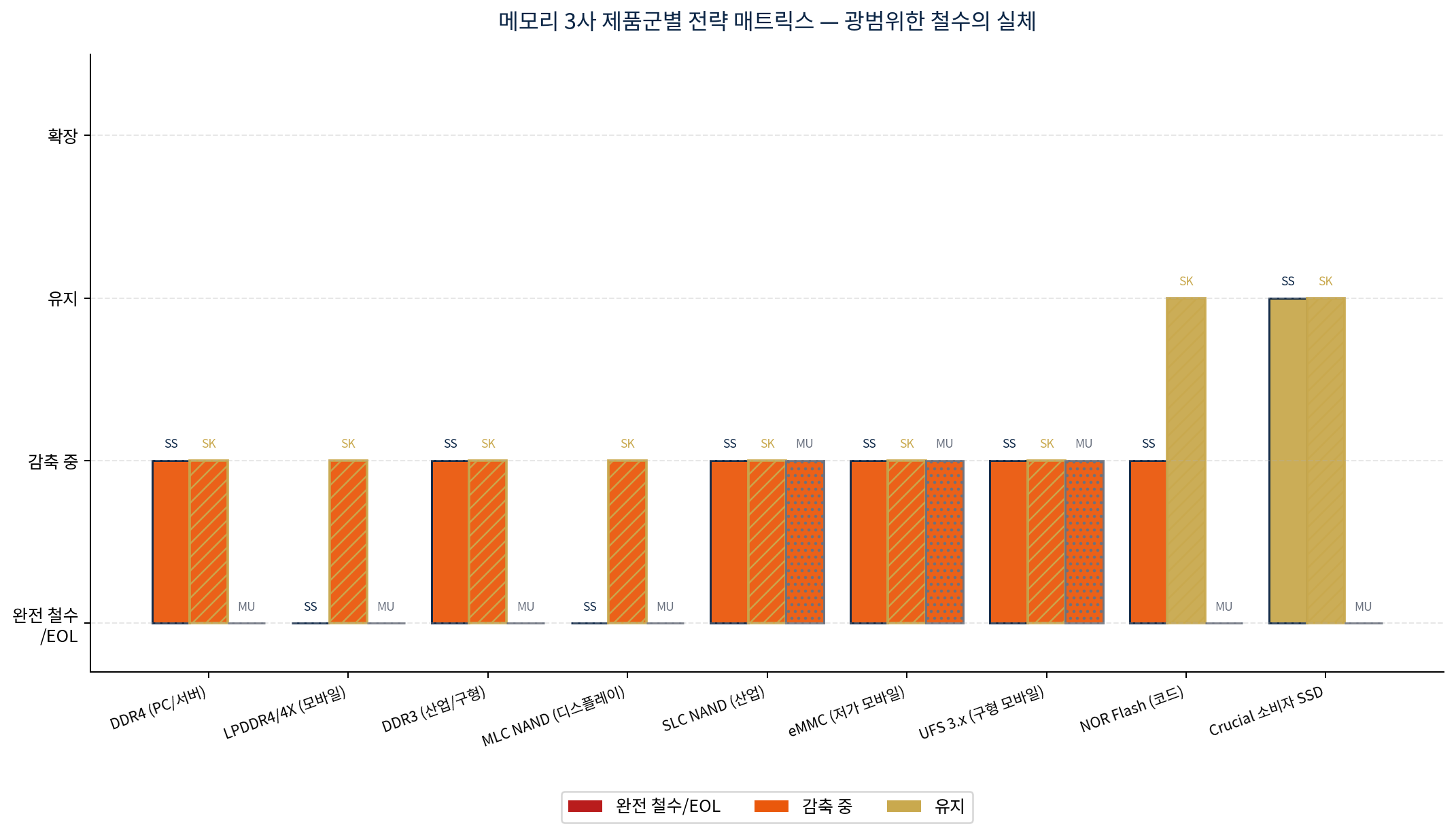 메모리 3사 제품군별 전략 매트릭스 — 광범위한 철수의 실체