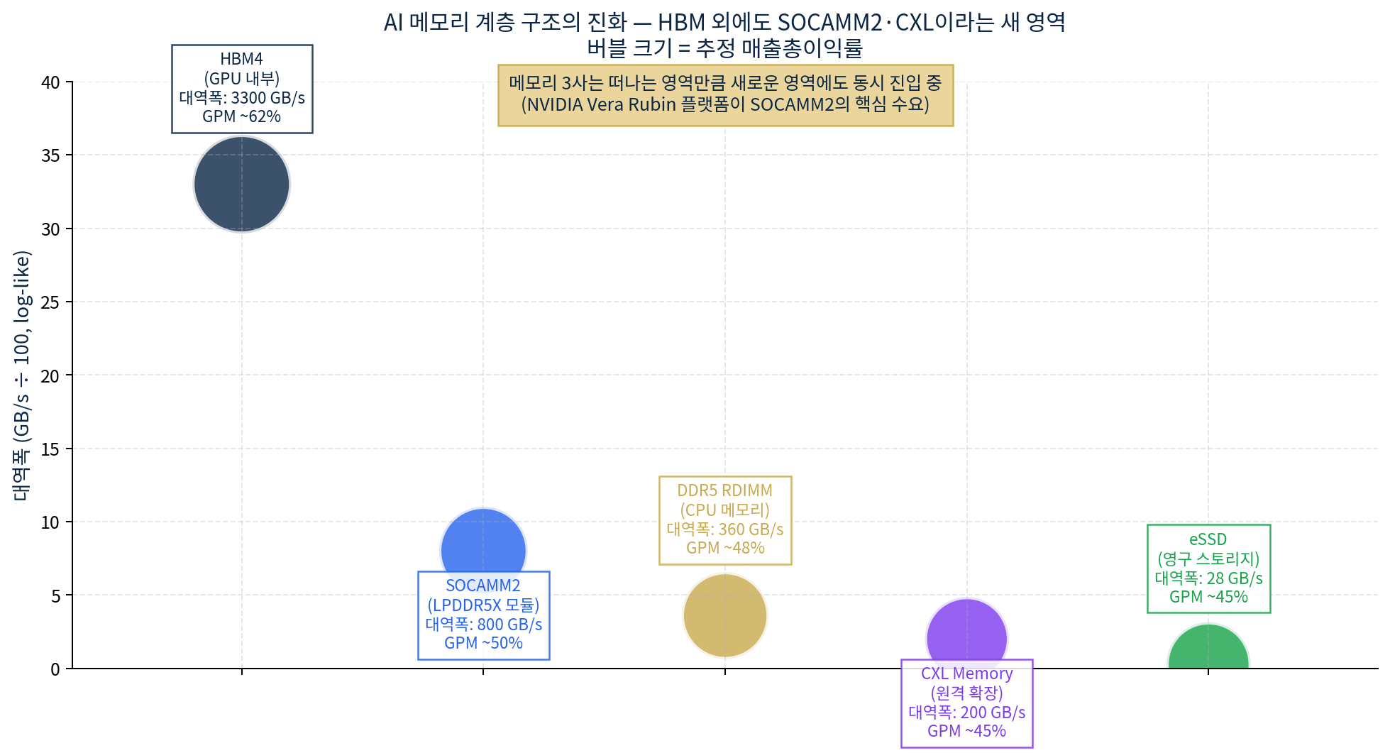 AI 메모리 계층 구조의 진화 — HBM 외에도 SOCAMM2·CXL이라는 새 영역에 메모리 3사가 동시 진입 중 (버블 크기 = 추정 매출총이익률)