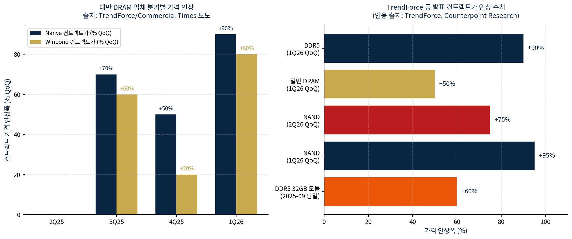 대만 DRAM 분기별 가격 인상 + TrendForce·Counterpoint 컨트랙트가 인상폭