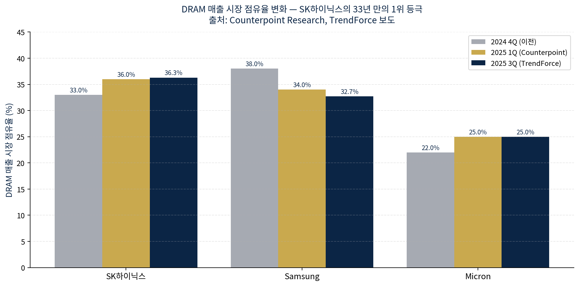 DRAM 매출 시장 점유율 변화 — SK하이닉스의 33년 만의 1위 등극 (출처: Counterpoint Research, TrendForce 보도)