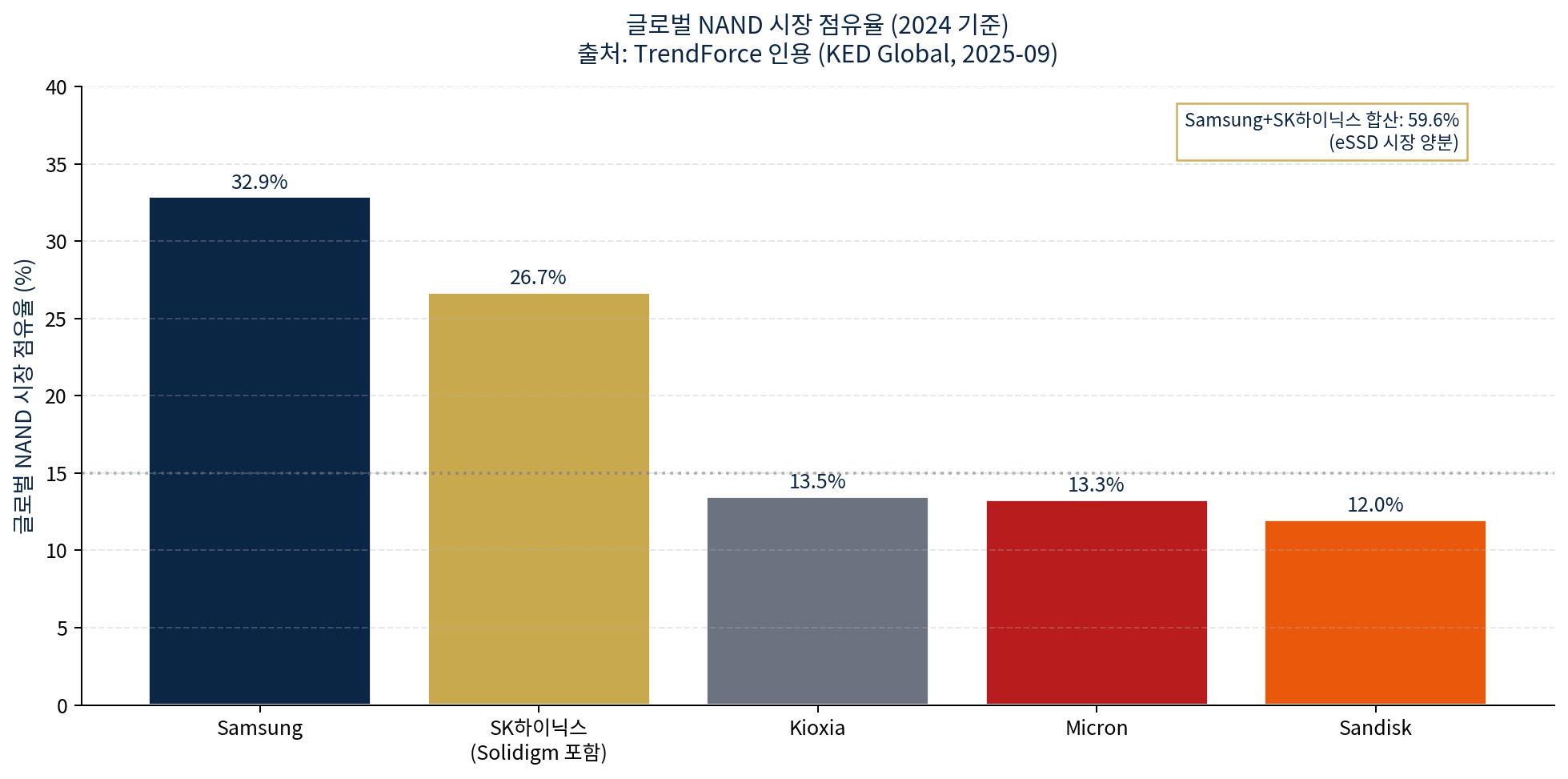 글로벌 NAND 시장 점유율 (2024 기준) — 출처: TrendForce 인용 (KED Global, 2025-09)