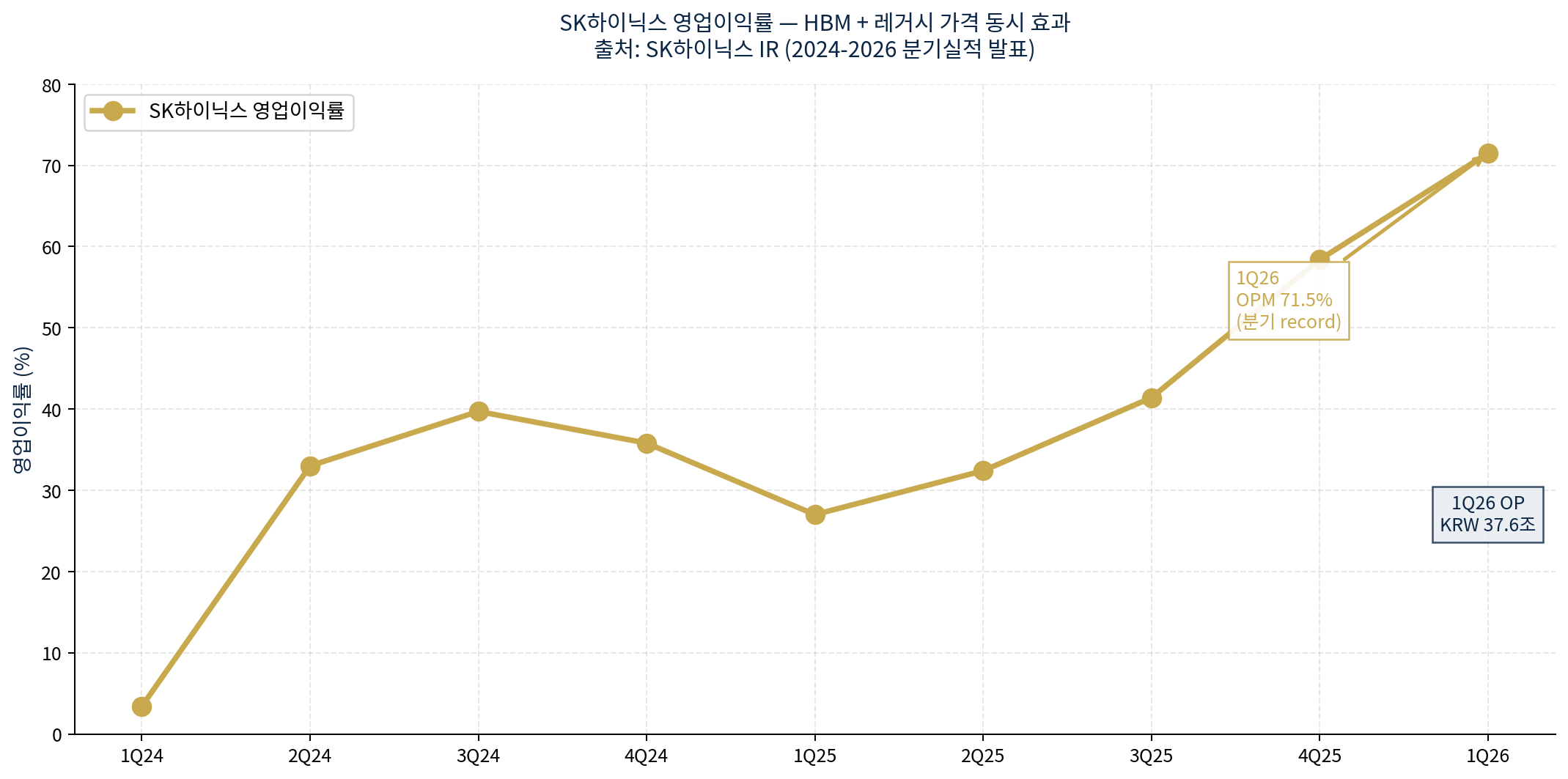 차트 2 — SK하이닉스 분기 영업이익률 — 출처: SK하이닉스 IR