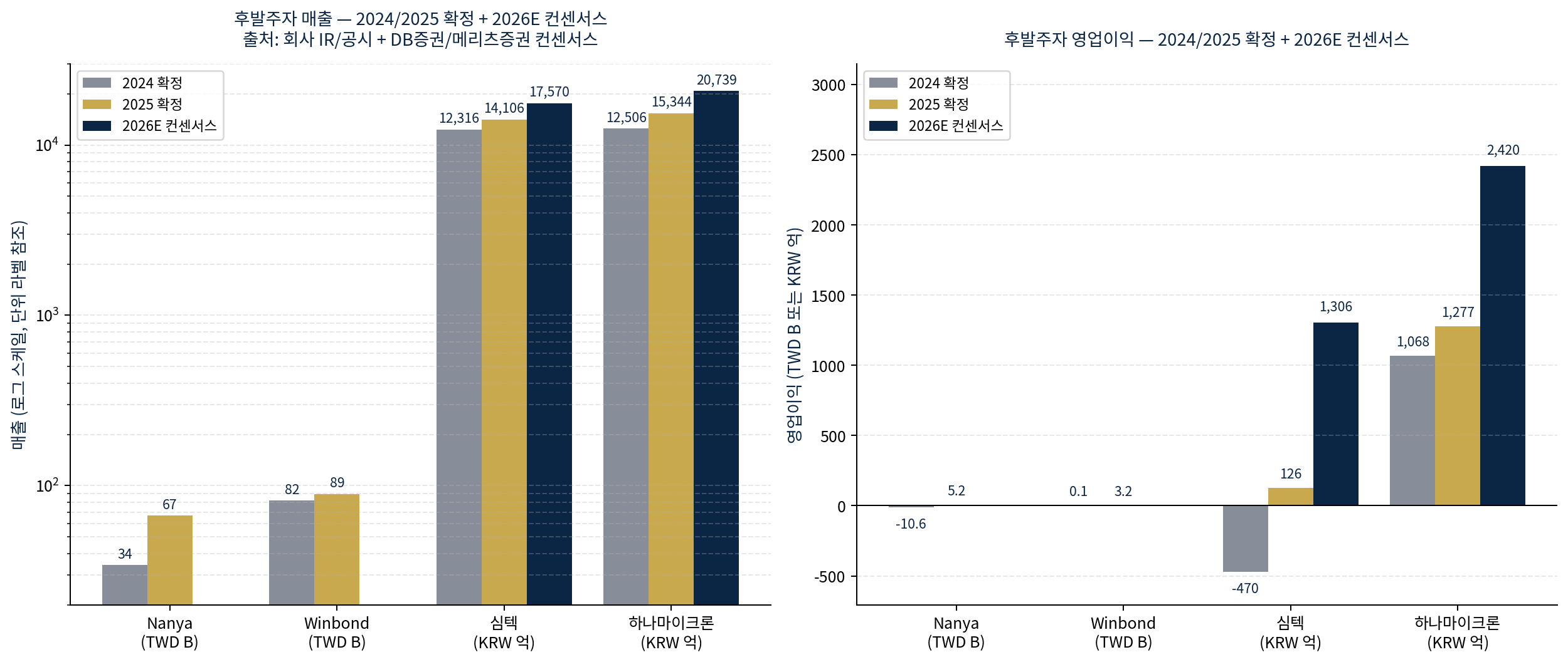 차트 3 — 후발주자 매출/영업이익 — 2024/2025 확정 + 2026E 컨센서스