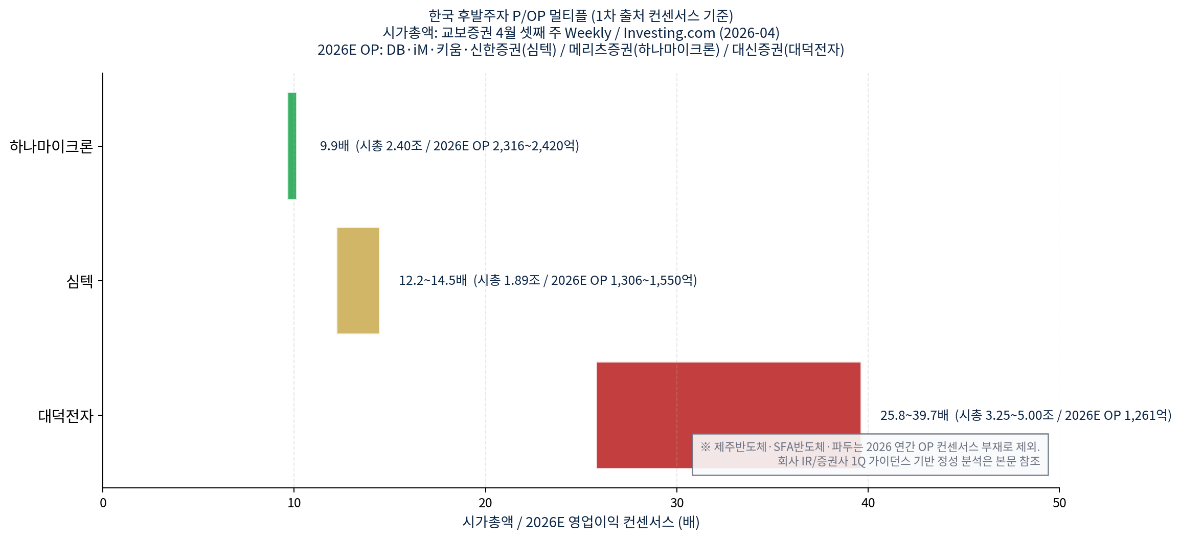 차트 5 — 한국 후발주자 P/OP 멀티플 — 1차 출처 컨센서스 기준